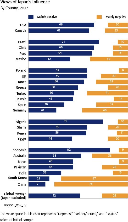英bbc調査 一番韓国を嫌ってる国は日本ではなくドイツだった 日本は意外にも13位 3 ほんまでっか速報 英bbc調査 一番韓国を嫌ってる国は日本ではなくドイツだった 日本は意外にも13位 3 ほんまでっか速報