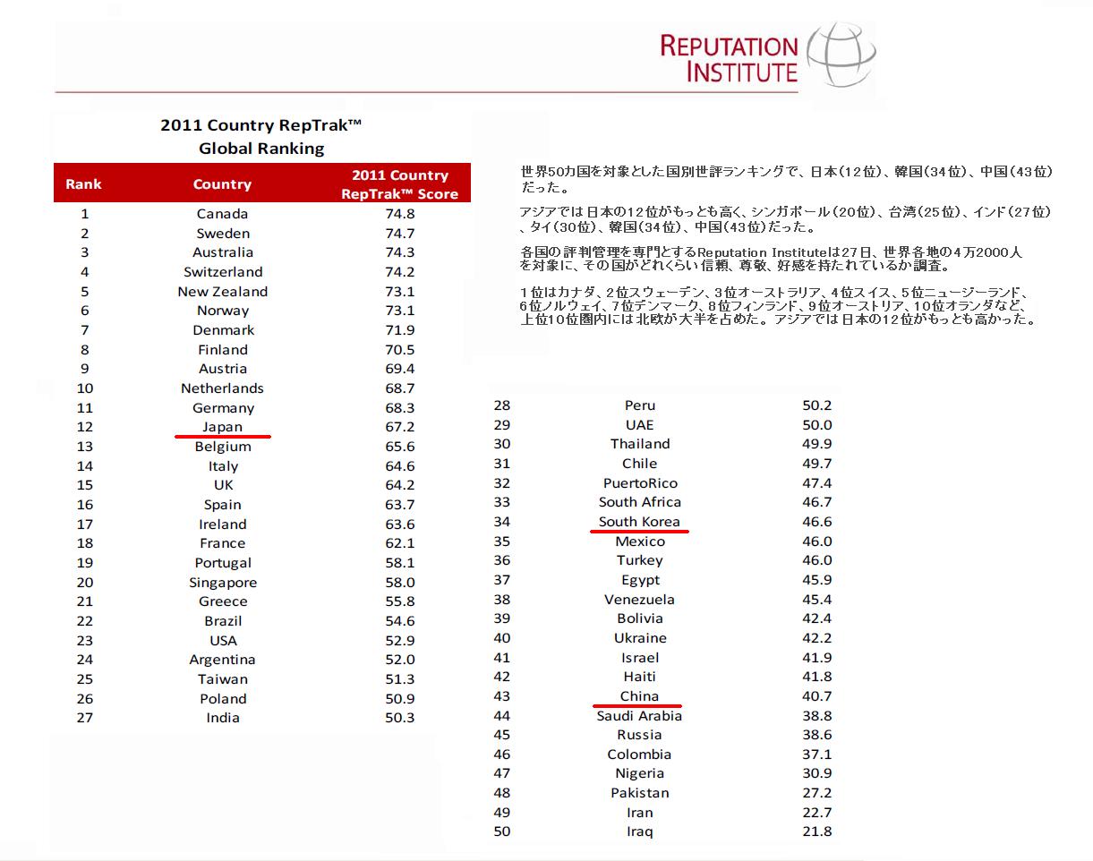 英bbc調査 一番韓国を嫌ってる国は日本ではなくドイツだった 日本は意外にも13位 3 ほんまでっか速報 英bbc調査 一番韓国を嫌ってる国は日本ではなくドイツだった 日本は意外にも13位 3 ほんまでっか速報