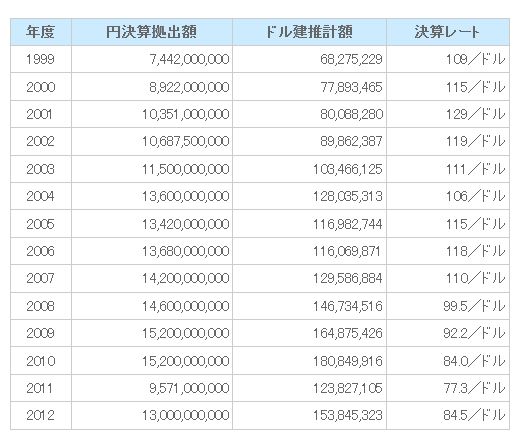 募金 日本ユニセフ協会に聞いた 81 しか本部に拠出していないのは本当 残りは国内の活動資金に利用 ほんまでっか速報 募金 日本ユニセフ協会に聞いた 81 しか本部に拠出していないのは本当 残りは国内の活動資金に利用 ほんまでっか速報