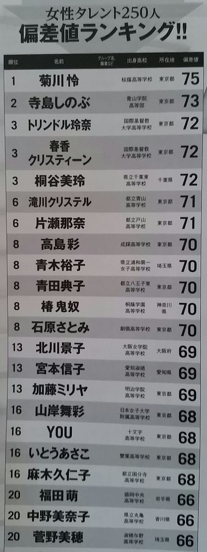 高校 値 創価 偏差