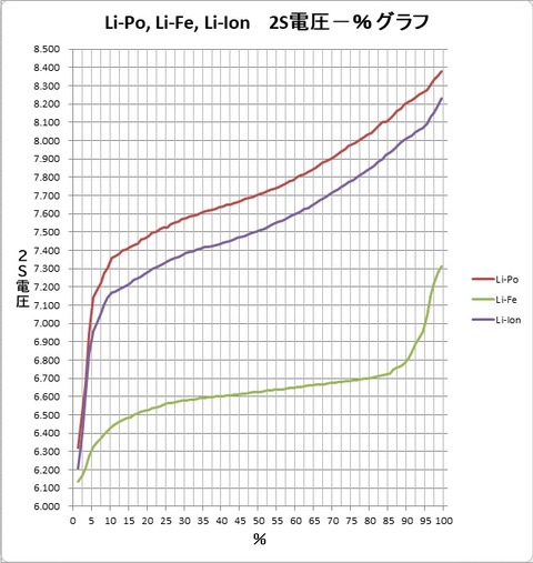 Li-Po,Li-Fe,Li-Ion電圧％グラフ３