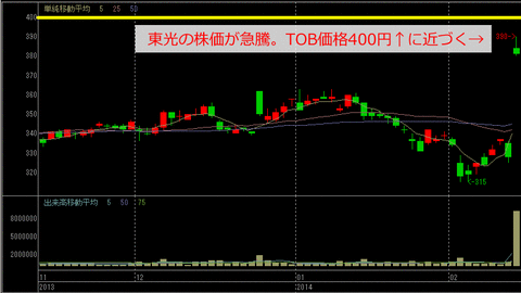 東光の株価がTOB価格400円に近づく