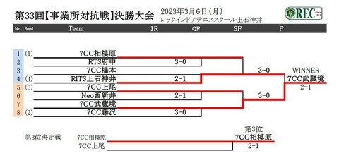 事業所対抗戦結果
