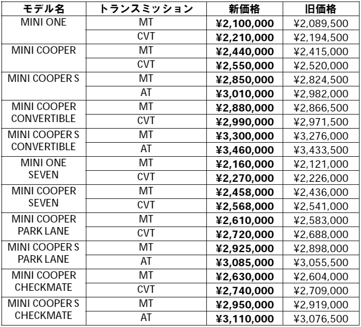 Bmwj 7月から Mini の車両メーカー希望小売価格を値上げ Rb32a55 Bmwj 7月から Mini の車両メーカー希望小売価格を値上げ Rb32a55