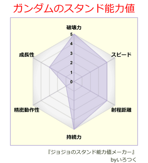 ガンダムのスタンド能力値(1)(1)