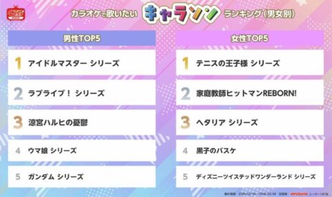カラオケで歌いたい「キャラソン」ランキングでガンダムシリーズが男性5位に