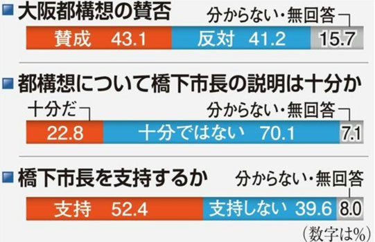 3月 大阪都構想に賛成43 反対41 橋下市長の支持率52 投票先 維新36 大阪市内 橋信局 橋下 維新 第三極まとまれブログ