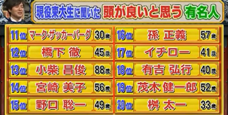 動画 東大生が思う 頭の良い有名人 の12位に橋下徹 微妙な順位も 政治家の中では堂々の1位 wwwwww 橋信局 橋下 維新 第三極まとまれブログ 動画 東大生が思う 頭の良い有名人 の12位に橋下徹 微妙な順位も 政治家の中では堂々の1位 wwwwww 橋信局 橋下 維新 第三極まとまれブログ