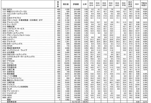 220520保有株-1