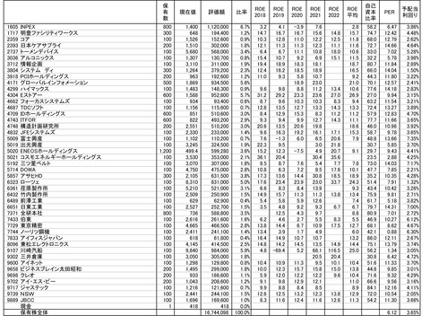 220722保有株-1