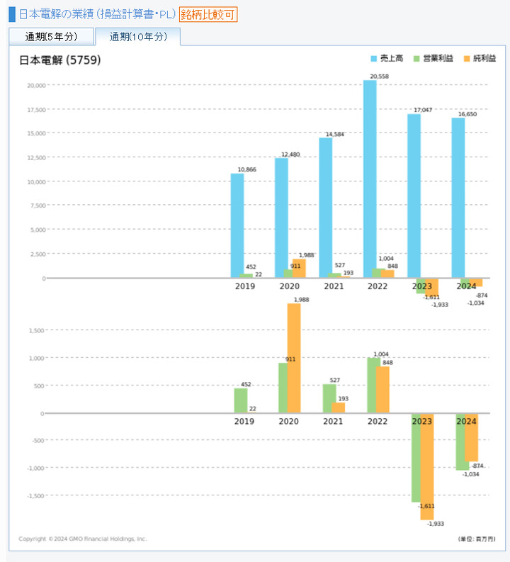 日本電解業績