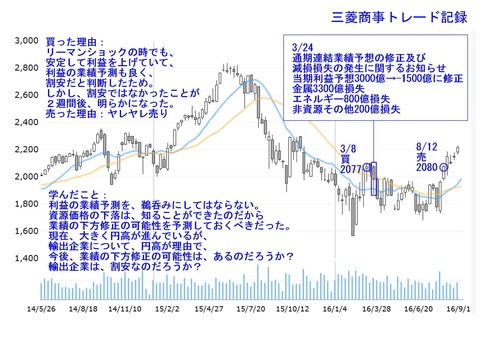 三菱商事トレード記録