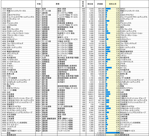 221031保有株PBR-1