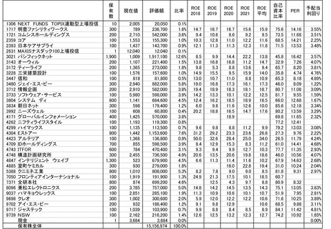 220121保有株-1