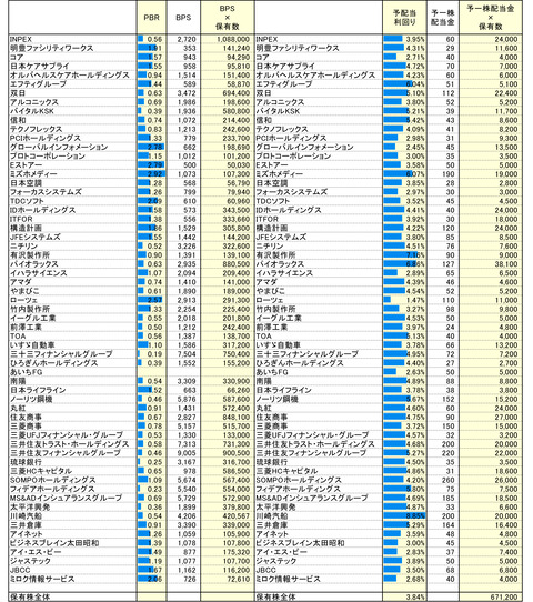 221031保有株PBR-3