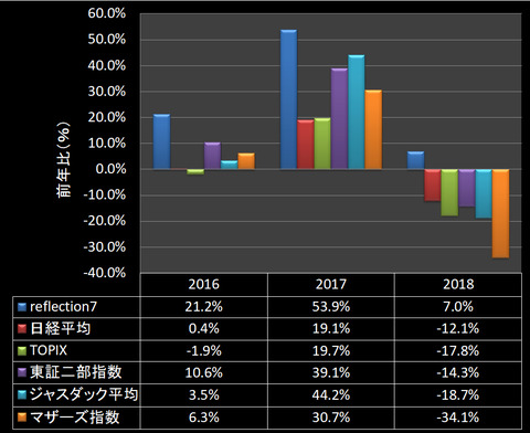 2018市場平均