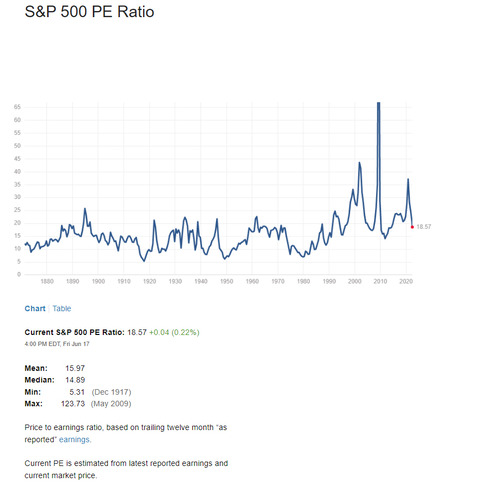 S&P500PER