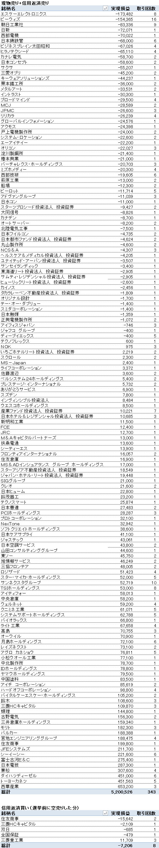 実現損益2024