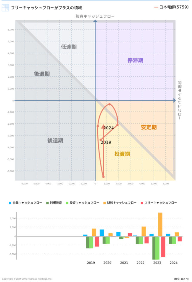 日本電解フリーキャッシュフロー