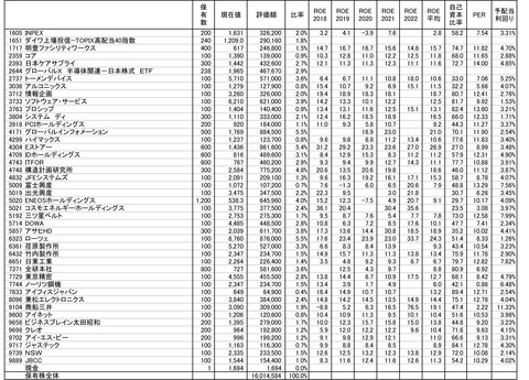 220617保有株-1