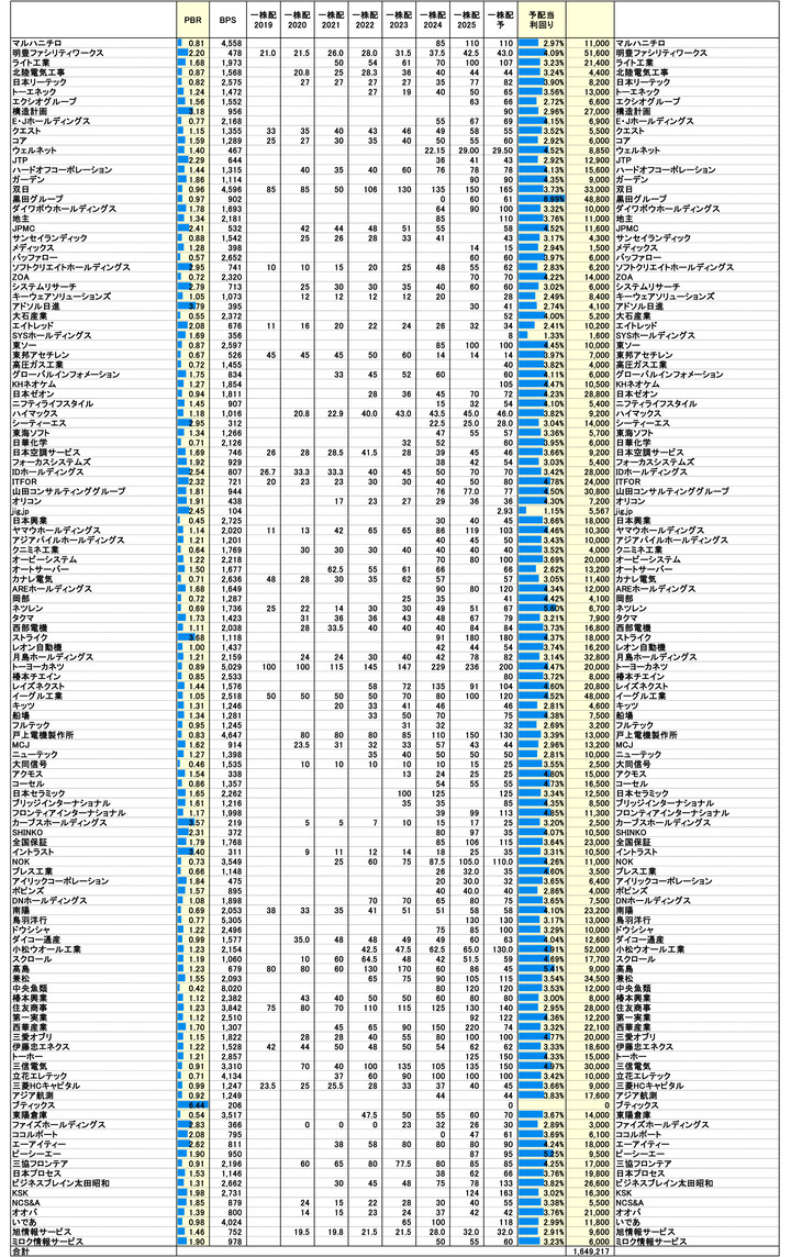 251121保有株PBR-3