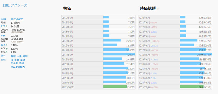アクシーズ時価総額