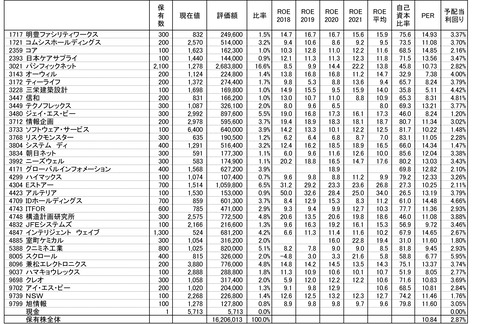 211224保有株-1