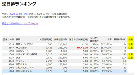 逆日歩ランキング