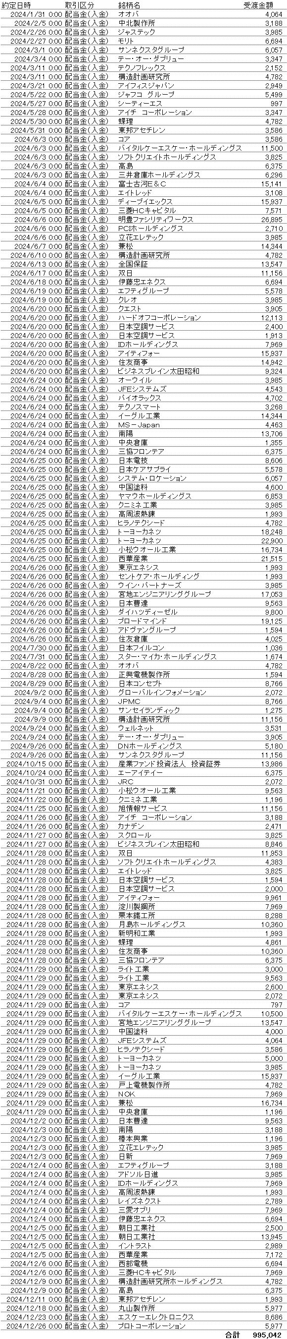 2024配当金