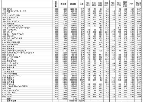 220729保有株-1
