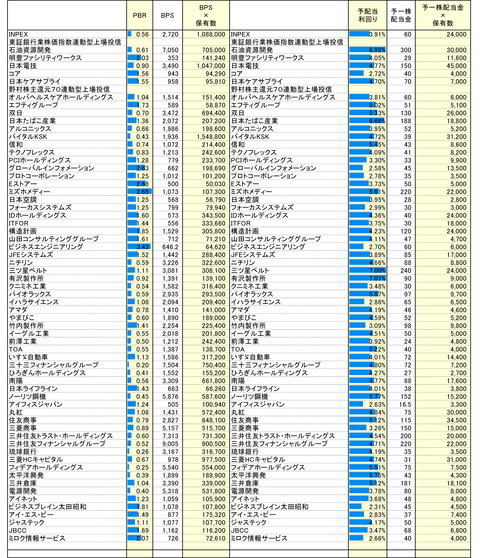 221130保有株PBR-3