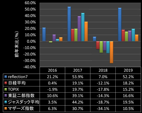 2019市場平均