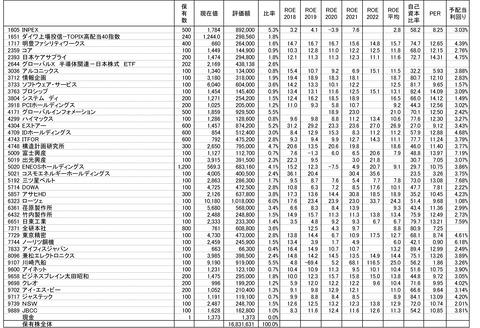 220610保有株-1