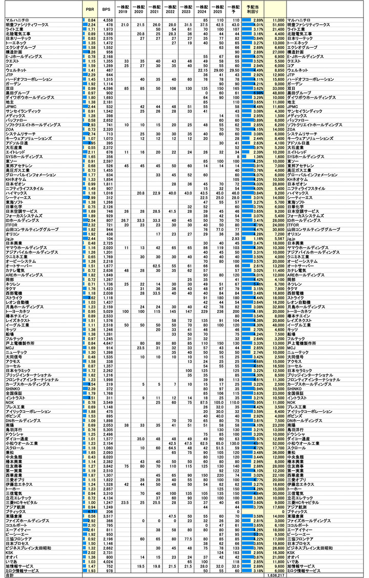 251128保有株PBR-3
