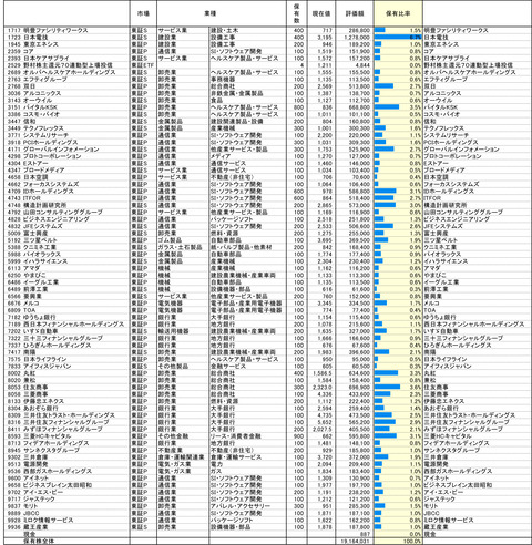 230131保有株PBR-1