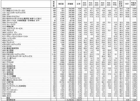 220527保有株-1
