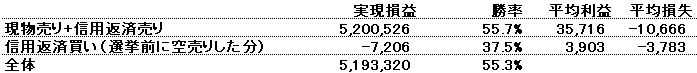 実現損益2024勝率