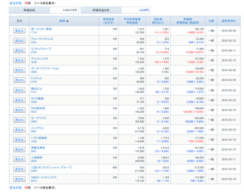 160415保有株