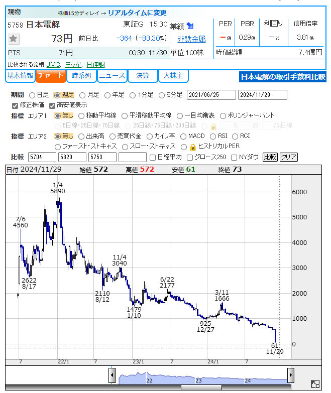 日本電解チャート