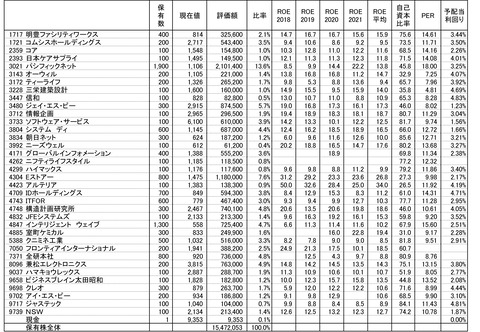 220204保有株-1