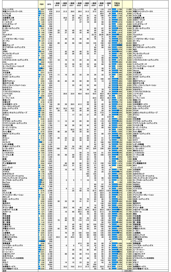 251226保有株PBR-3