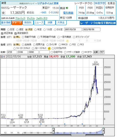 レーザーテック月足