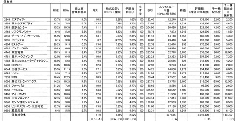 190705保有株個別株