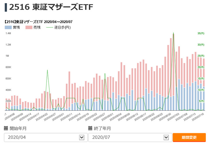 マザーズ逆日歩