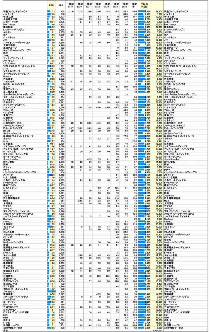 260116保有株PBR-3