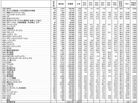 220531保有株-1
