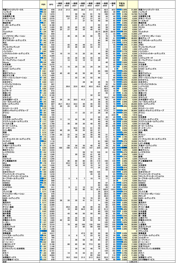 251230保有株PBR-3