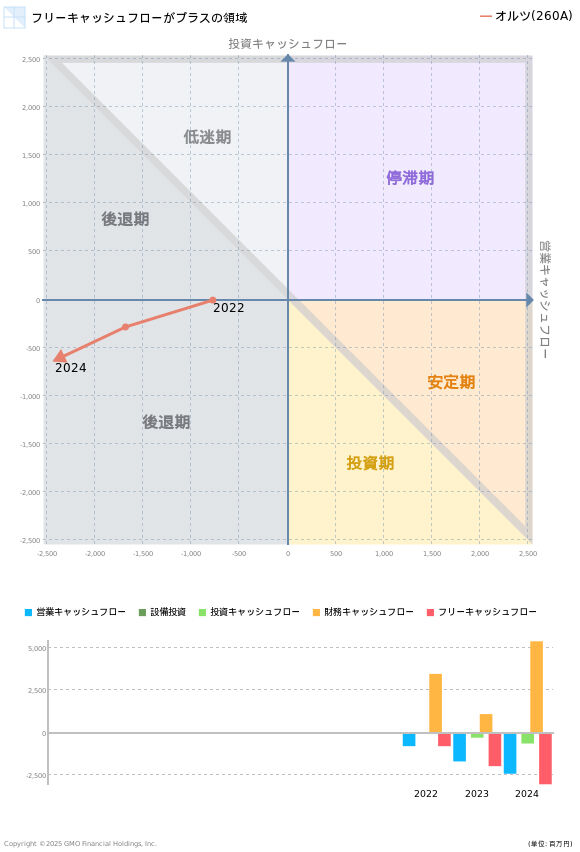 オルツキャッシュフロー