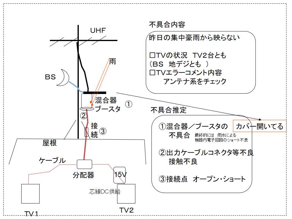 TVアンテナ混合器（ブースタ）の故障・交換 : ロッキーの施工例