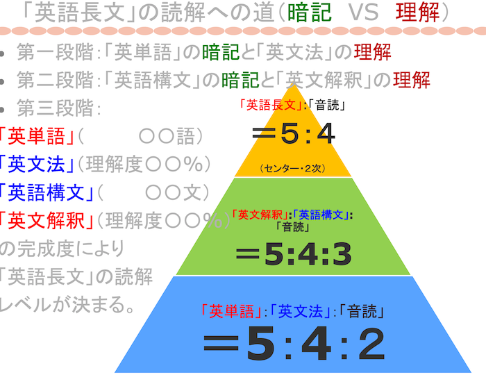 中学英語の復習から始める大学受験英語 合格の作戦案 前半戦案 メモ 中学英語の復習から始める大学受験英語 合格の作戦案 366 Gps Aps